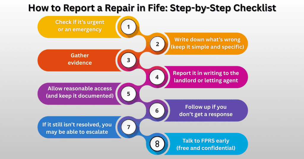 Step-by-step checklist showing how to report a repair in Fife, including urgent checks, written reporting, follow-up and escalation options.